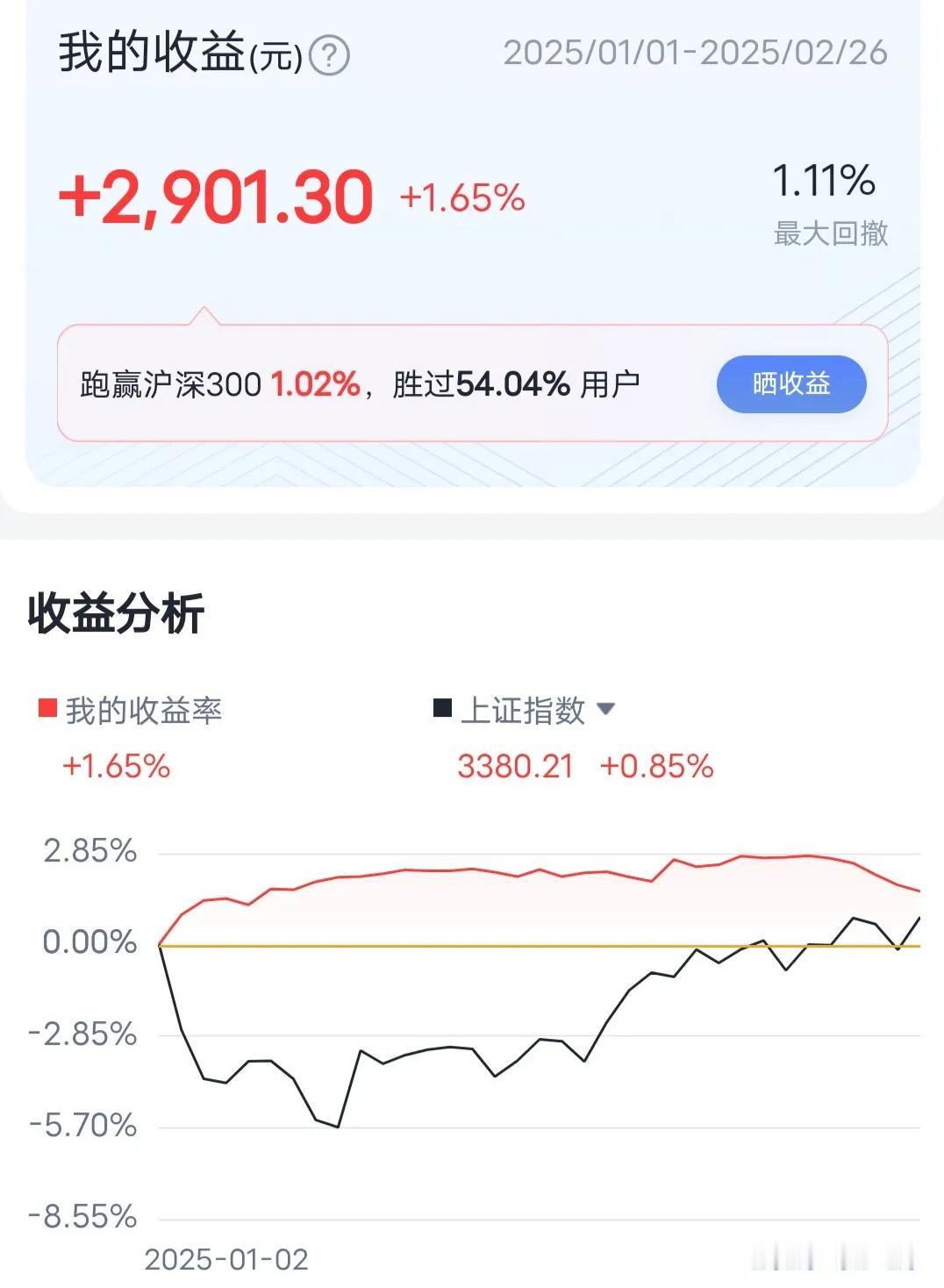 单身矮穷矬，酒店公寓全职炒股。

更新一下今年的业绩：

最大回撤已经高达1.1