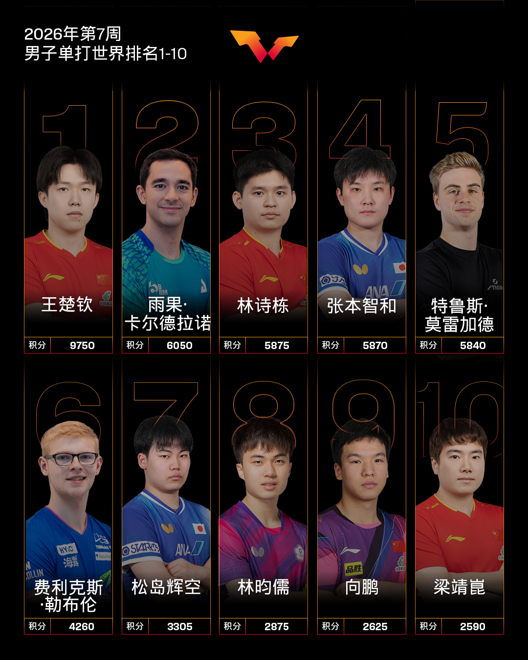 妈呀 梁胖第十了