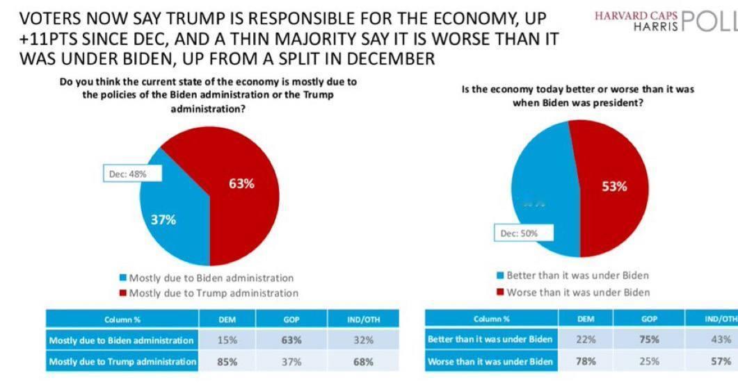特朗普支持率（1月28–29日，对比去年12月变化）注册选民：支持45%（下降2