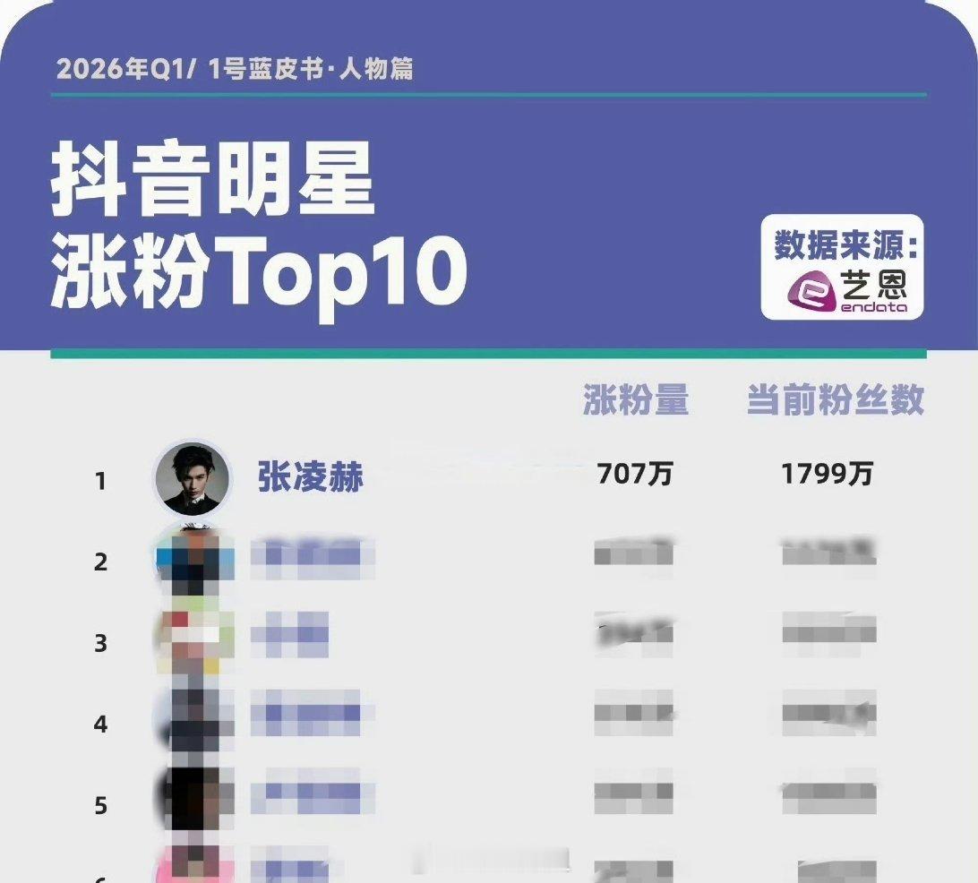最新的dy明星涨粉TOP10，排名在第一的就是张凌赫，真的是凭借自己主演的新剧打