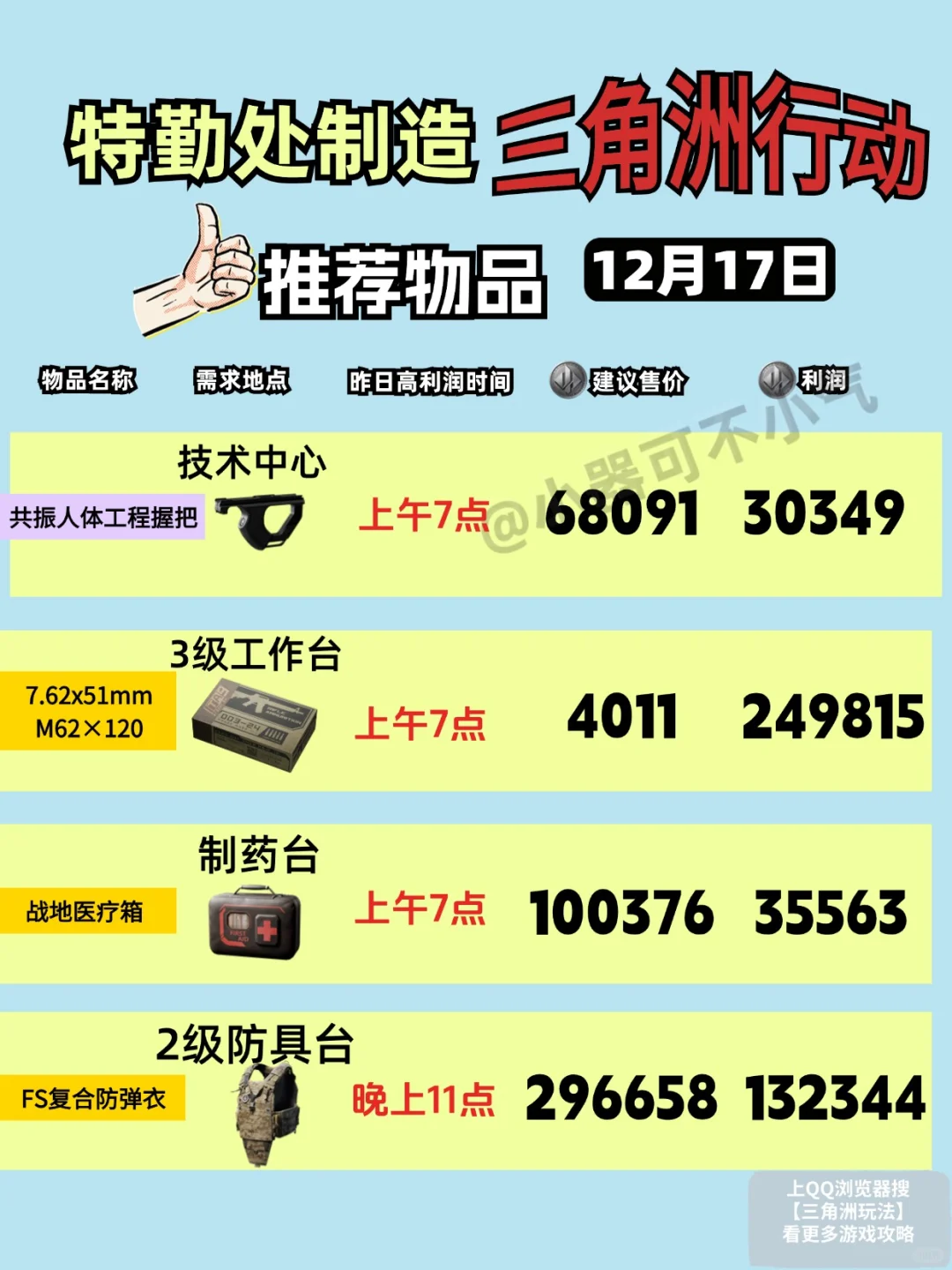 三角洲行动12月17号特勤处制造推荐