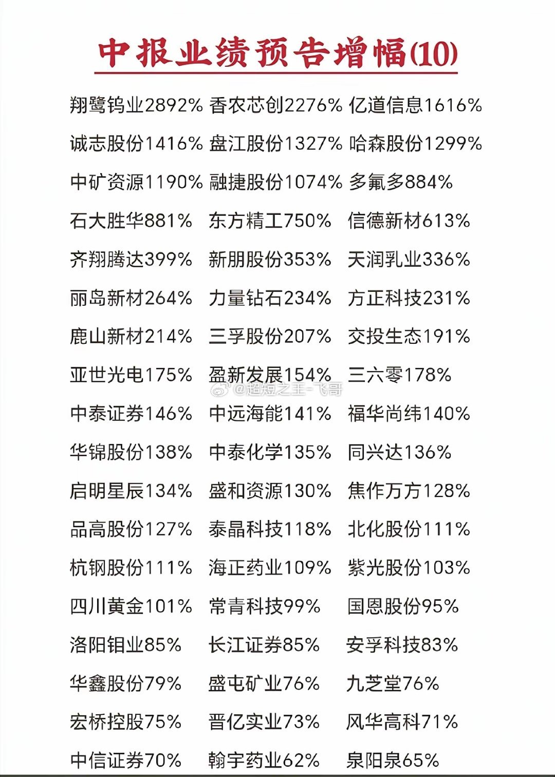 最新中报预增名单！最高暴涨2892%，优质潜力个股全部整理完毕最新一批中报预增数