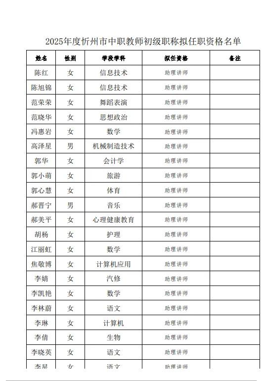 2025年度忻州市中职教师初级职称拟任职资格人员名单公示！
部分名单如下有你们认