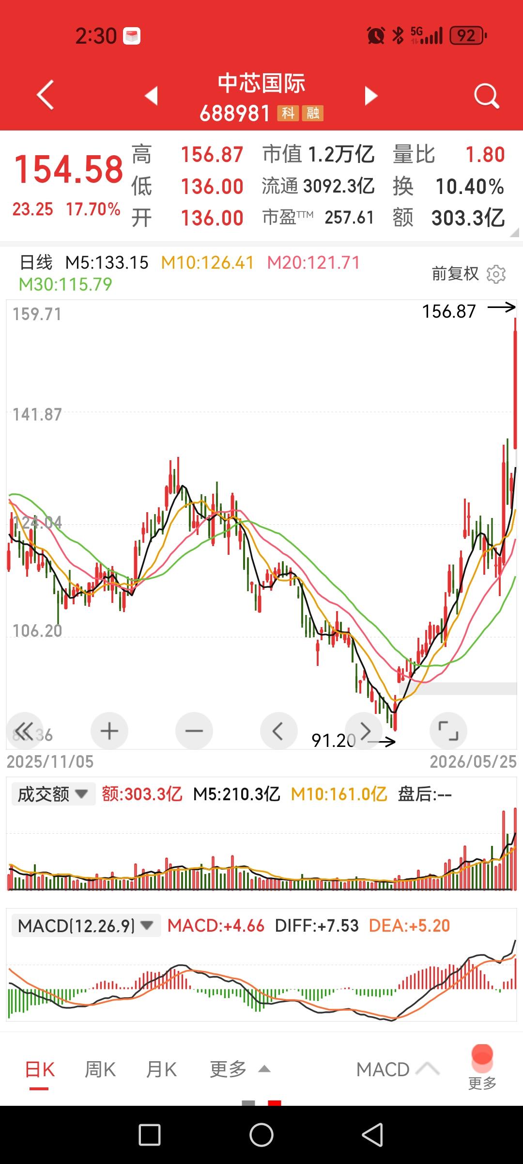 中国“芯”大涨，没有最高只有更高，20CM都那么容易，资金踩踏式疯抢，散户咋办呢