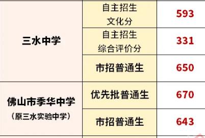 三水中学跟季华中学相争，把三水区的另外一所公办高中三水华侨中学挤成了佛山唯二的，