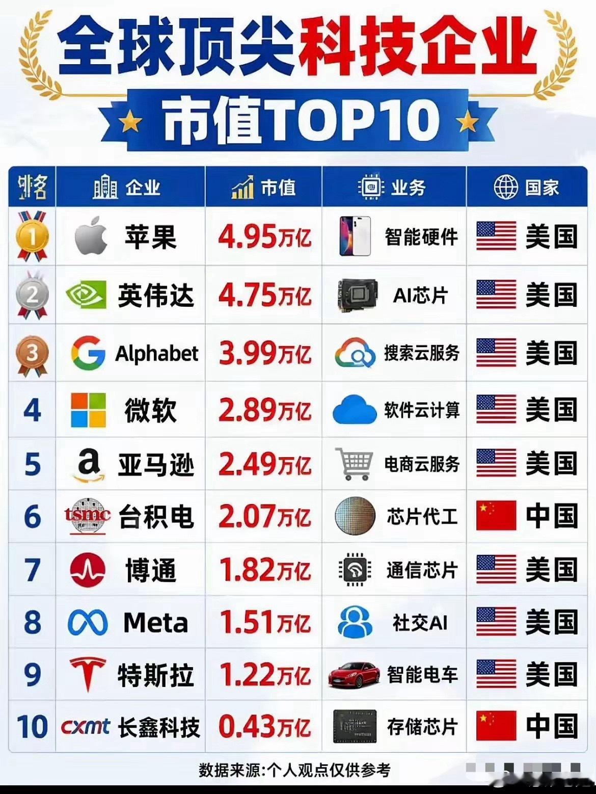全球顶尖科技企业市值排行苹果4.95万亿美金市值，长鑫科技0.43万亿，数字差十