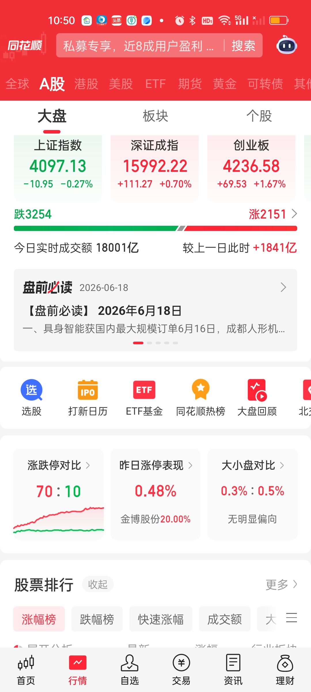 成交量放了接近1900亿，看来靴子落地后大家的交易情绪明显好起来了。很多时候不确