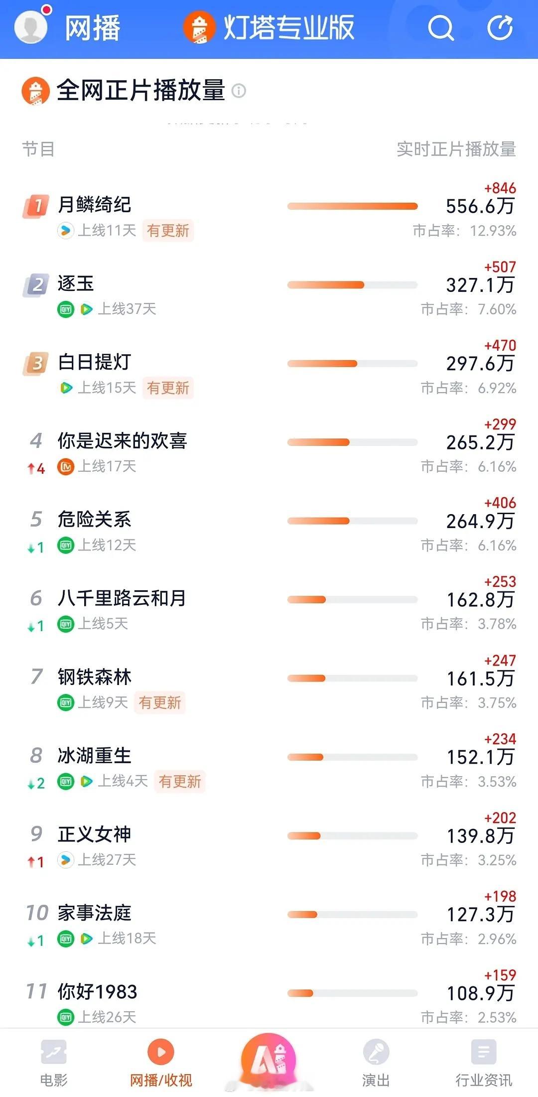 月鳞绮纪下周继续单更只能证明👖满意这个成绩毕竟作为天残平台能用一部剧让鹅桃一起