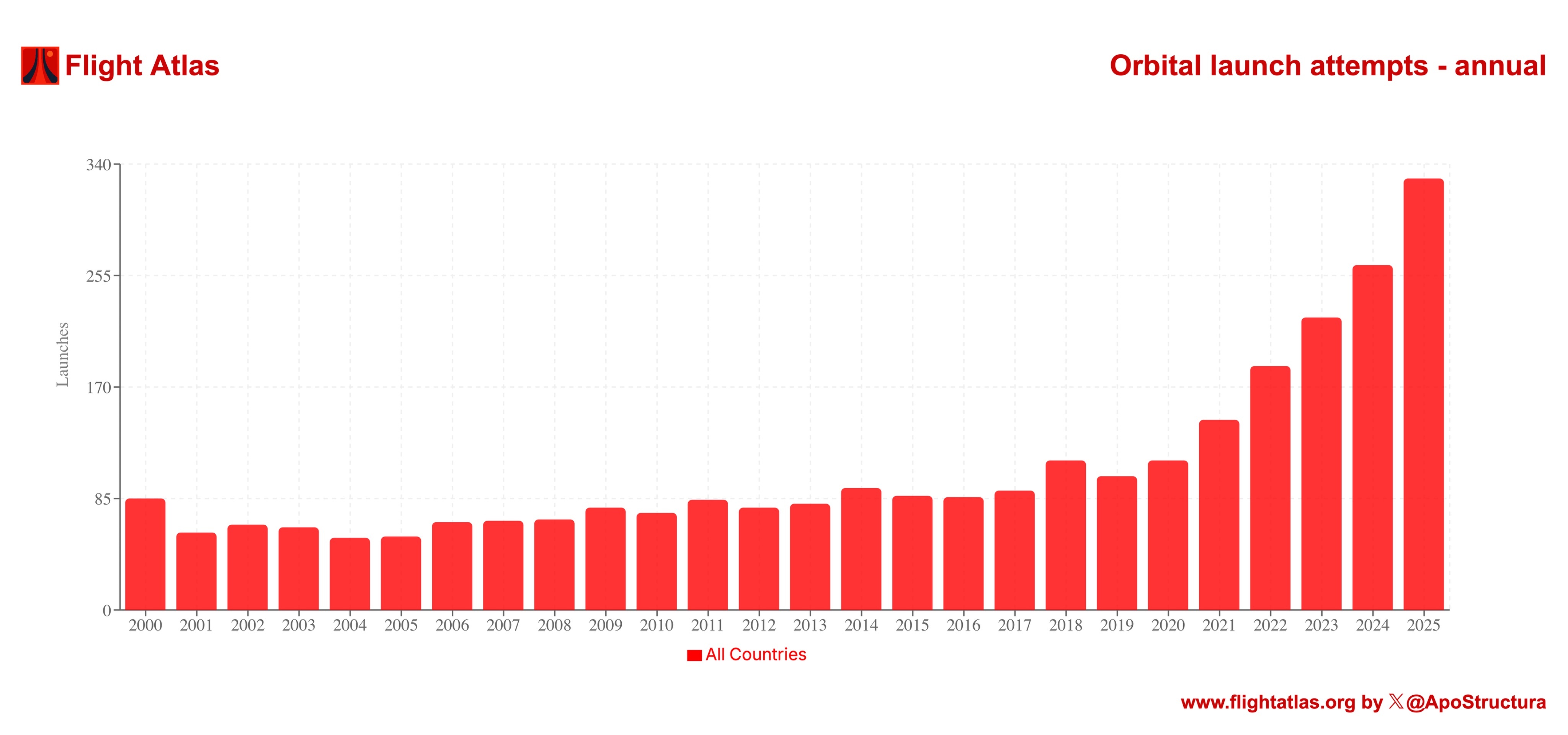 2025年全球发射次数达到了329次，创下新高。2026年突破400次妥妥的