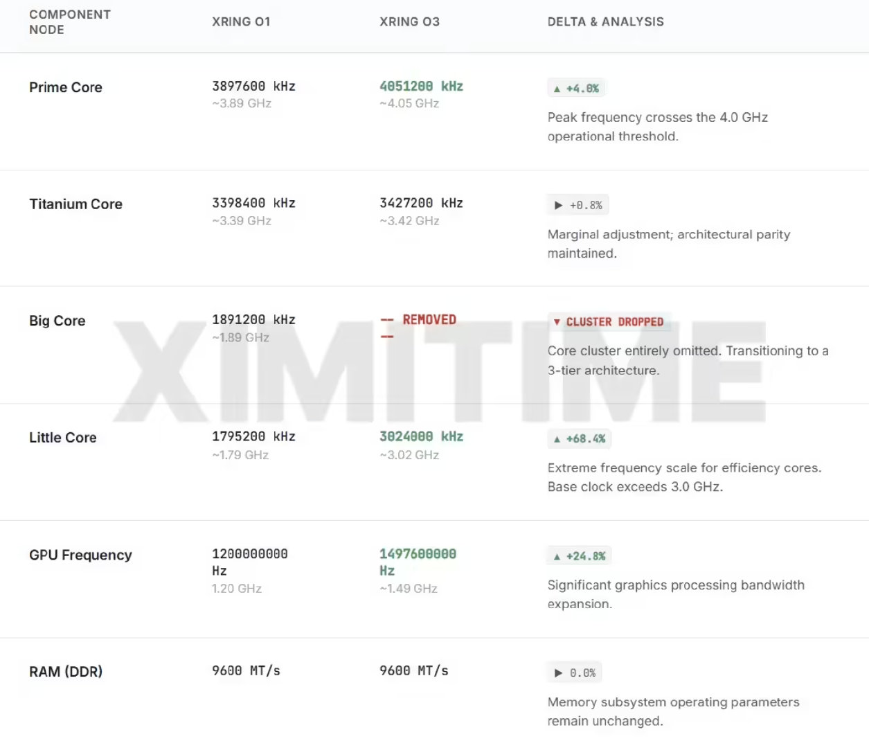 【小米玄戒O3曝光】科技媒体 ximitime 4 月 28 日发布博文，通过挖