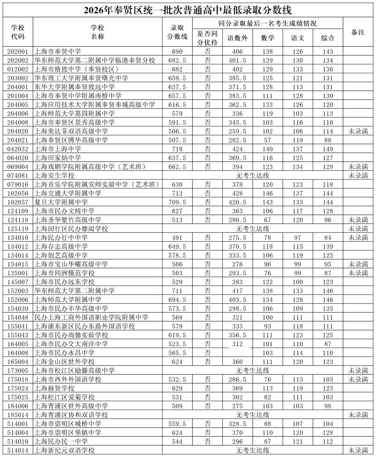 26年上海中考奉贤区平行志愿录取分数线出来了，我们来看看奉贤区中考统一批次1~1