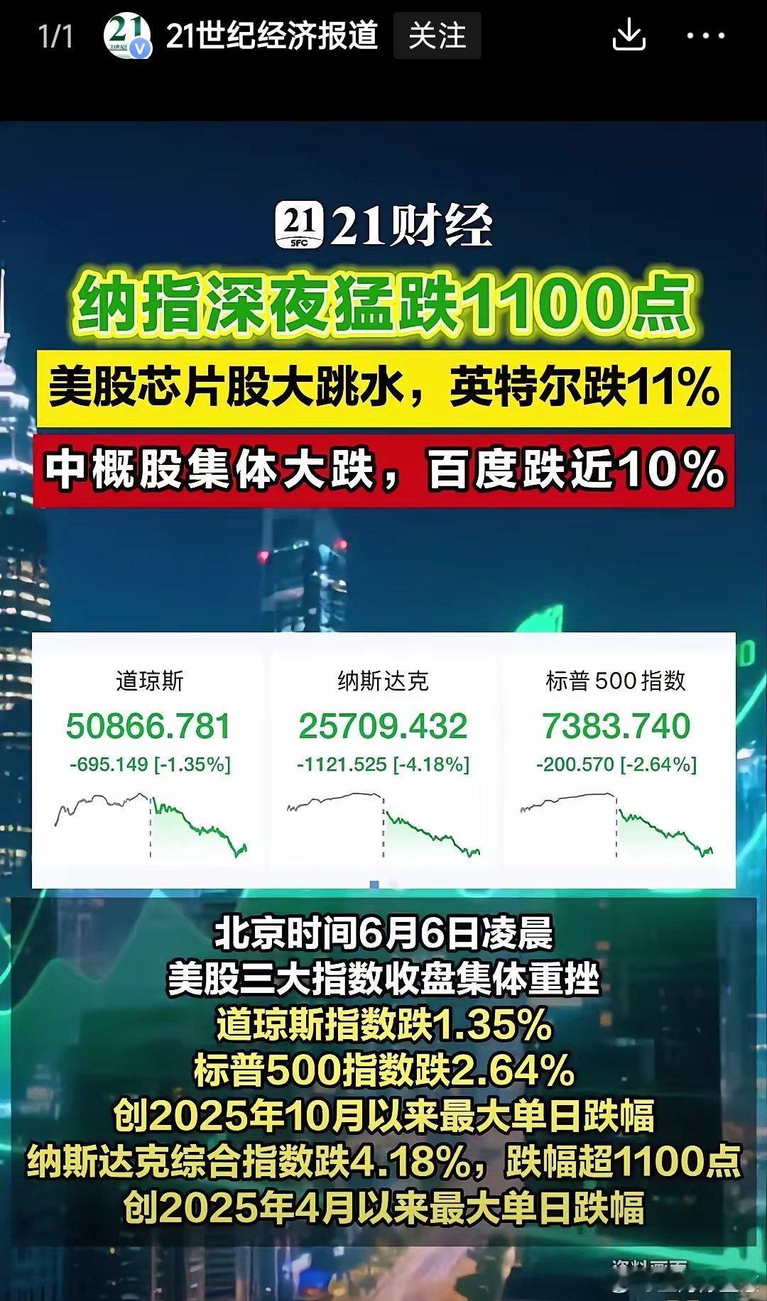 北京时间6月6日凌晨美股收市全线走弱，三大股指悉数大幅下行。道琼斯指数收跌1.3
