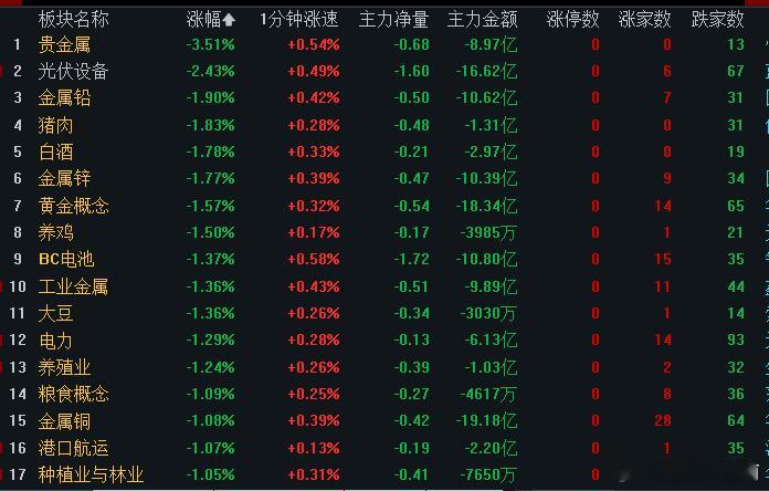 电力，光伏，贵金属领跌市场，今天还是要谨慎为主！ 