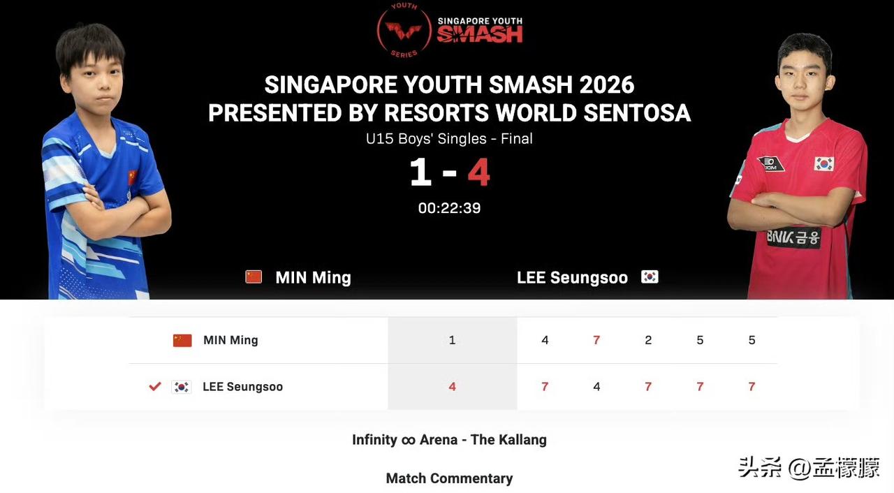 国乒小将闵鸣获得U15男单亚军

李承洙(KOR)4-1闵鸣(CHN)【7-4，