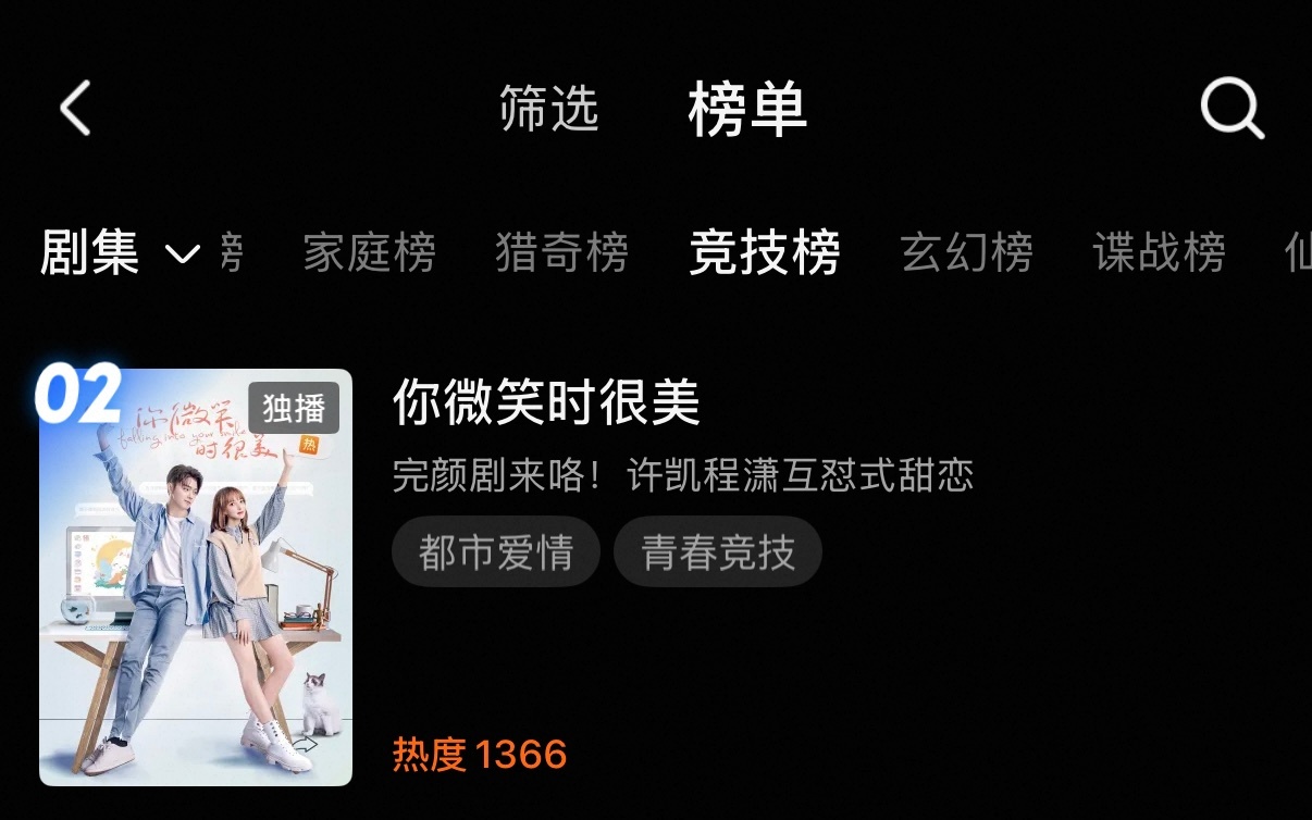 恭喜许凯《你微笑时很美》WeTV菲律宾8月热播榜Top4优酷竞技榜第二名海内海外