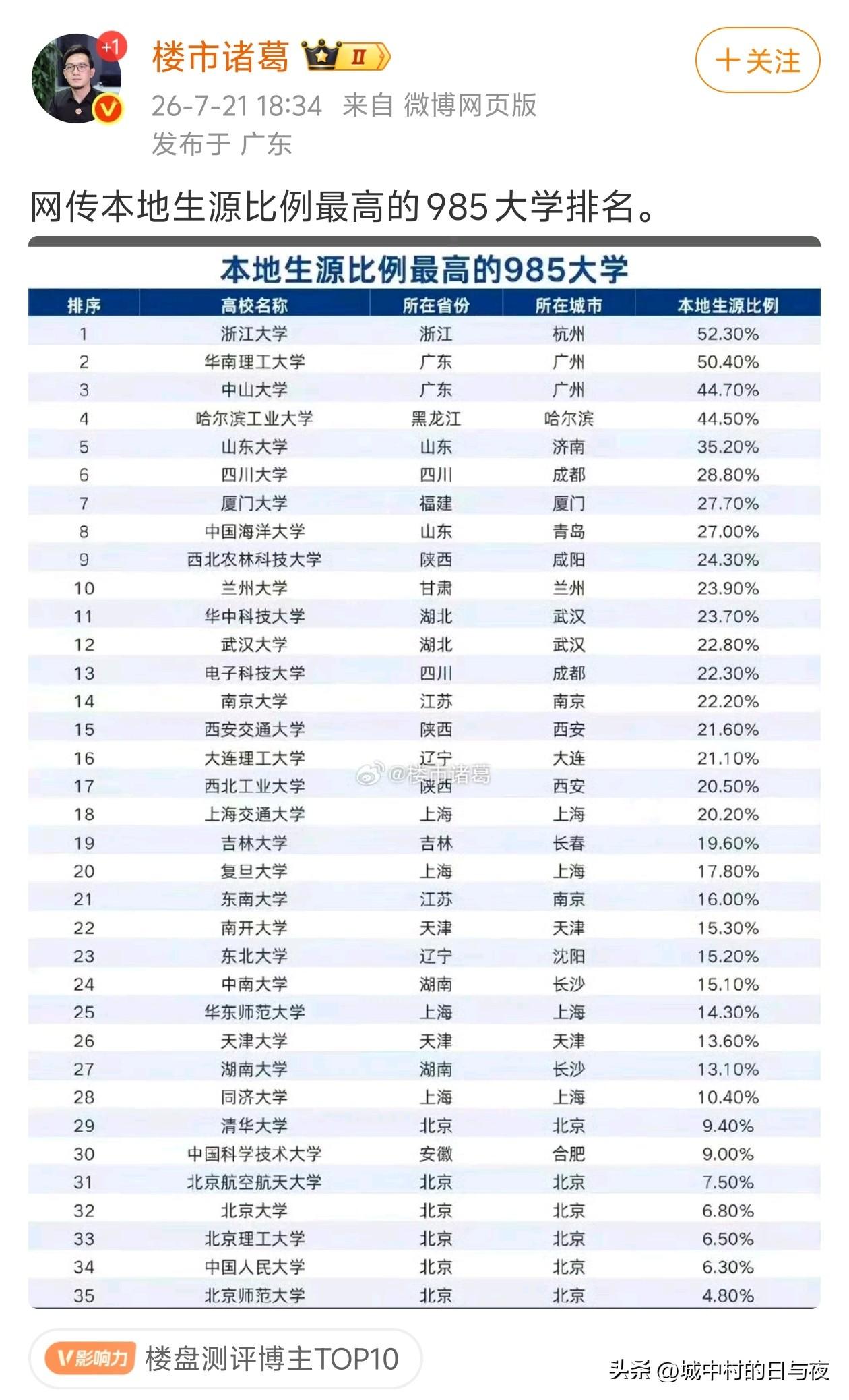 表格所指的本地生源是本省。
