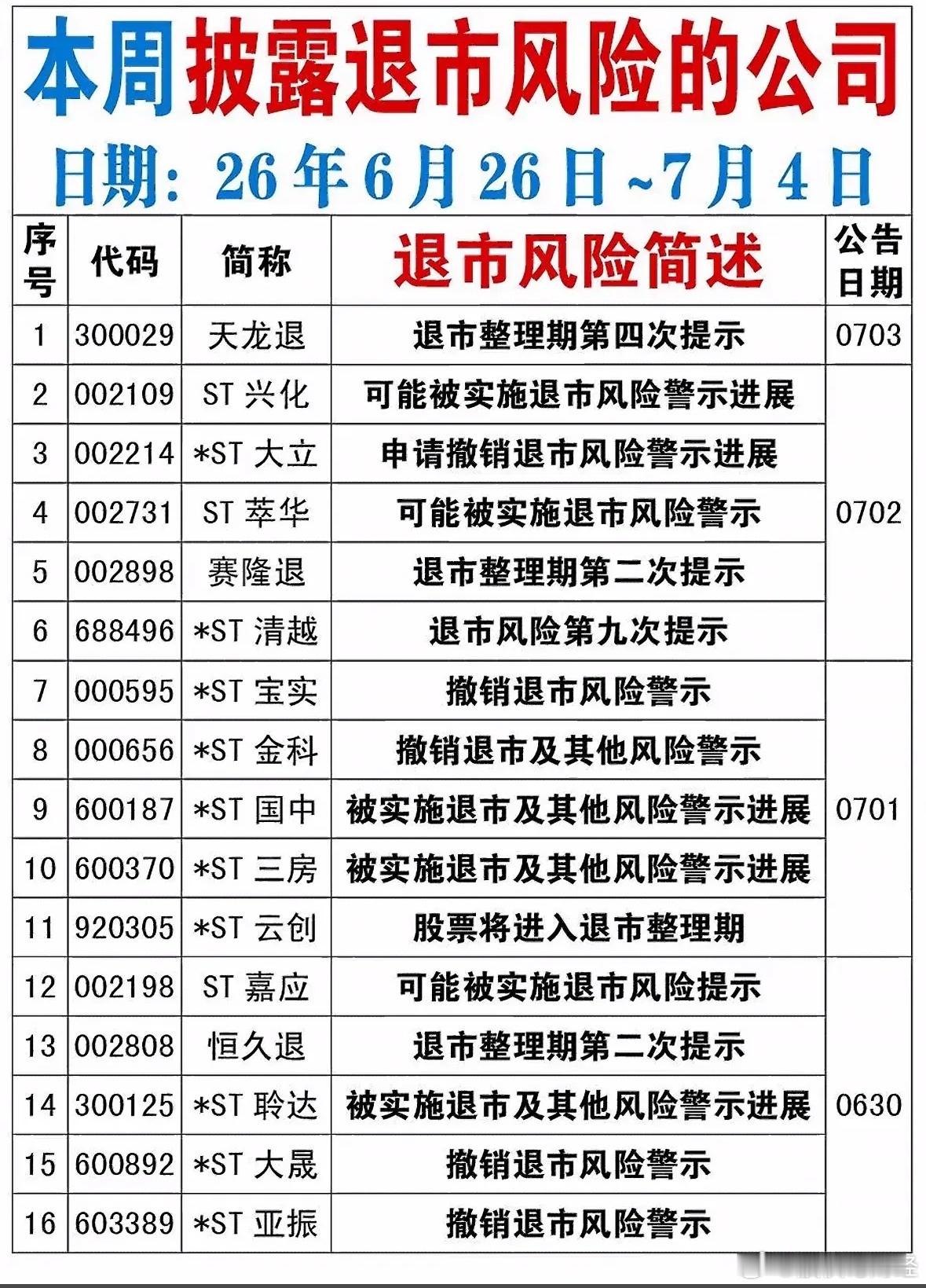 本周披露退市风险公司 