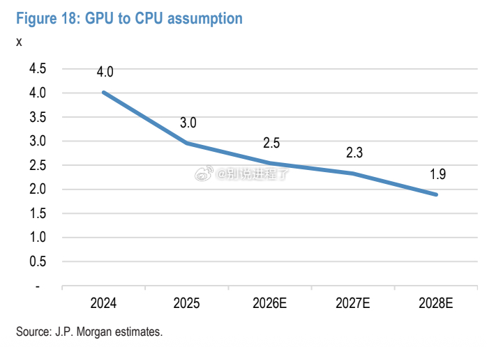 J.P. Morgan：GPU 与 CPU 比率预计将从 2025 年的 3.0
