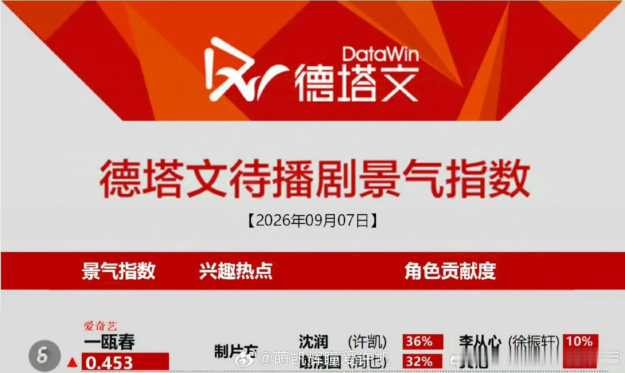 许凯《一瓯春》沈润角色贡献占比36%，全剧第一，待播硬核实绩🔥一人分饰双重人设