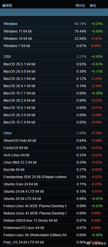 steam上win11份额超过70% steam最新一期软硬件调查win11份额
