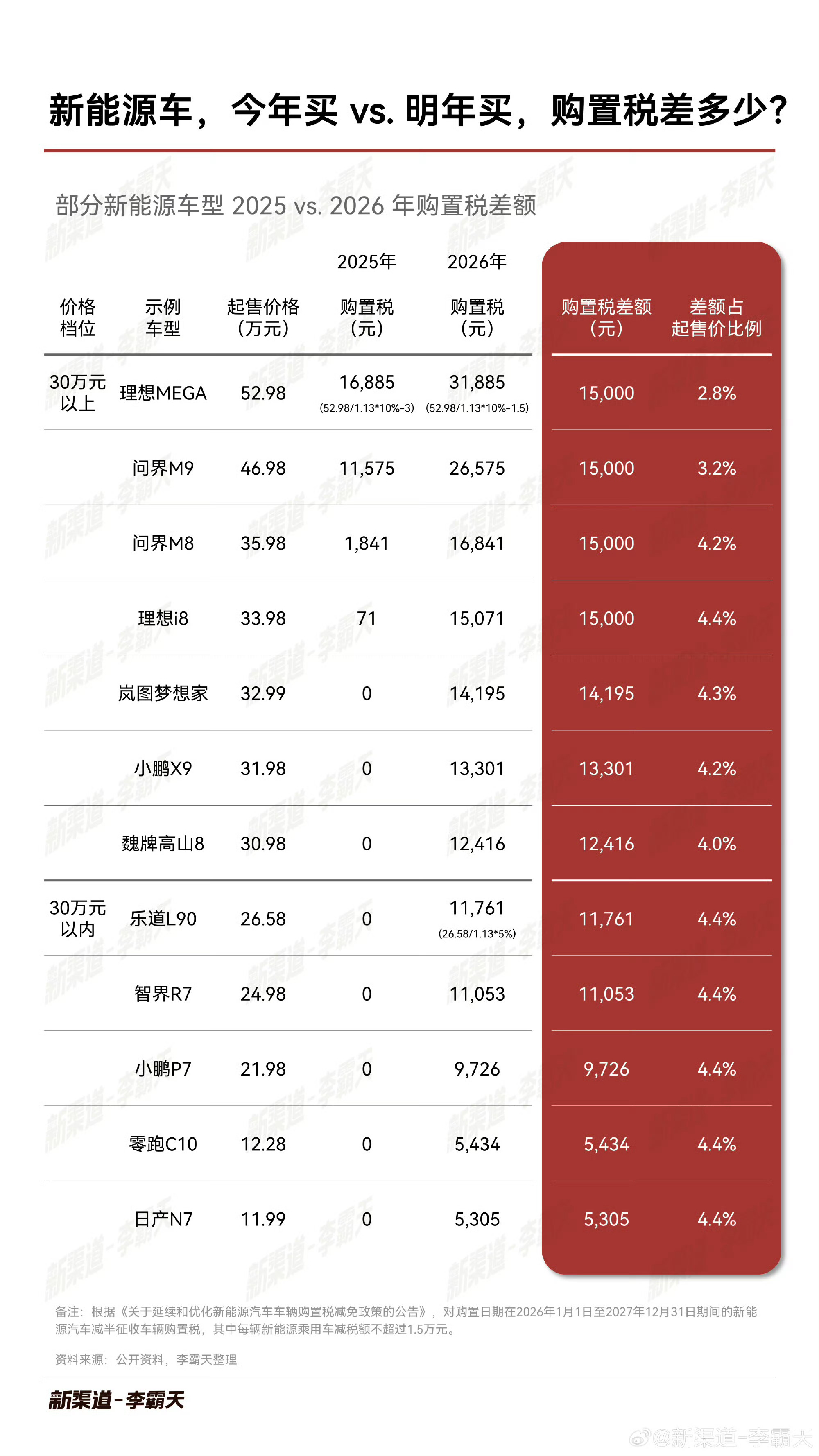 购置税明年要回归了！习惯了「买电车没购置税」的逻辑之后，心理上是需要建设一下了。