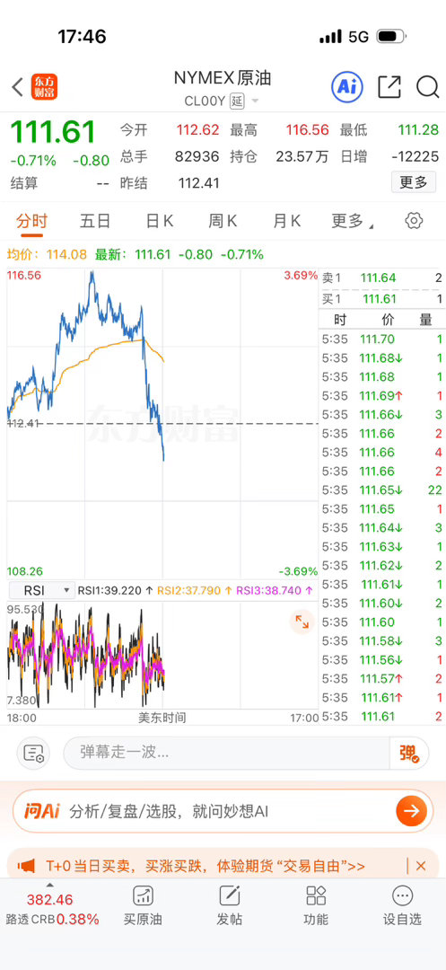 油跳水了，这两天晚上都是剧烈波动。 