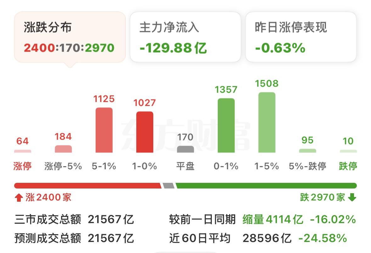 周五大盘长下影收红，千万别被假象骗了！看似抗跌稳住了，实则暗藏隐患！很多股民现在