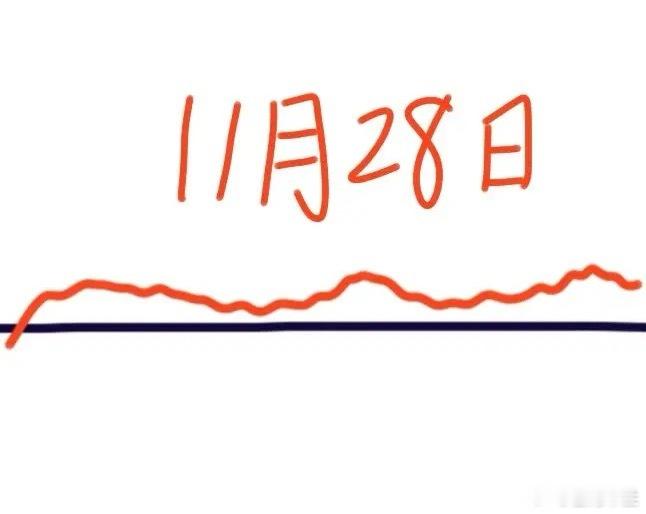 明天是A股本周最后一个交易日，大盘会怎么走呢？下面就是我的分析：虽然大盘今天如期