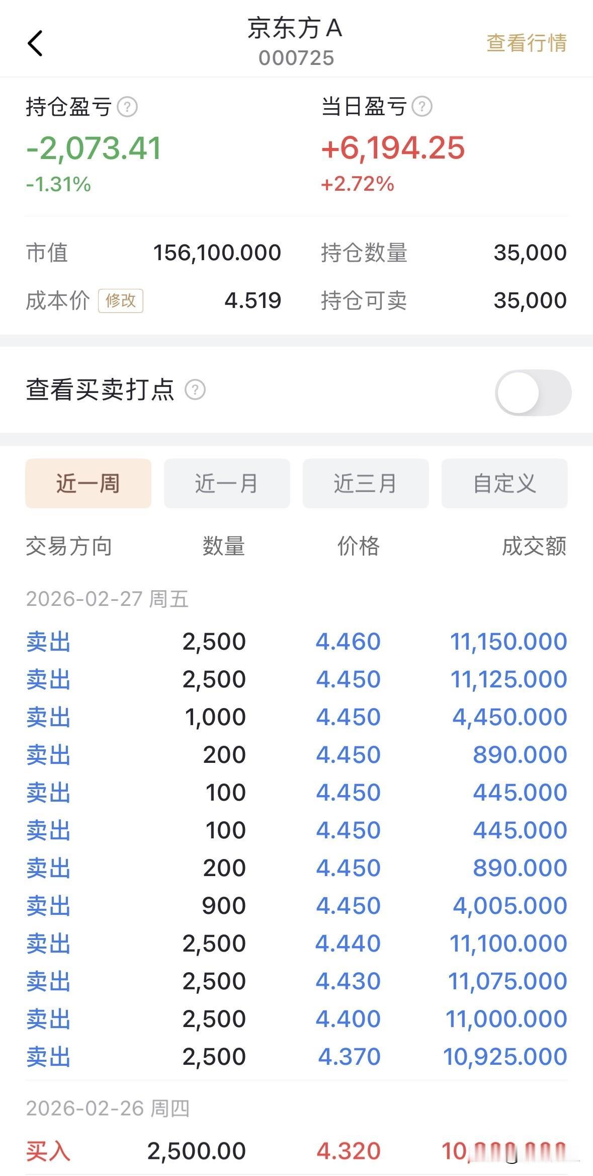 京东方的3%的阳线上涨，令我猝不及防。卖出了一大串，套了数年的个股，反正快解套了