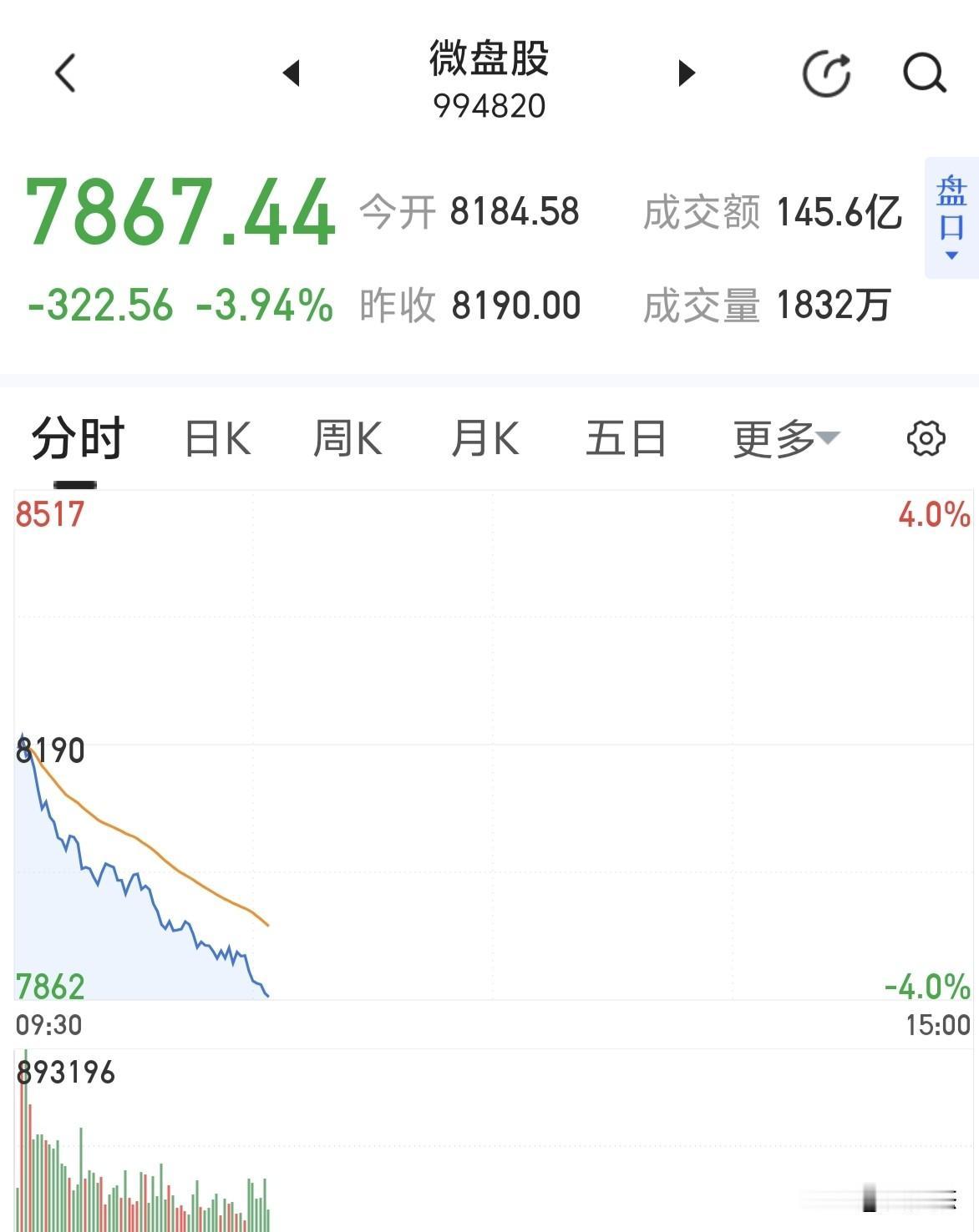 微盘股这样砸盘，也是服了～～～[捂脸]