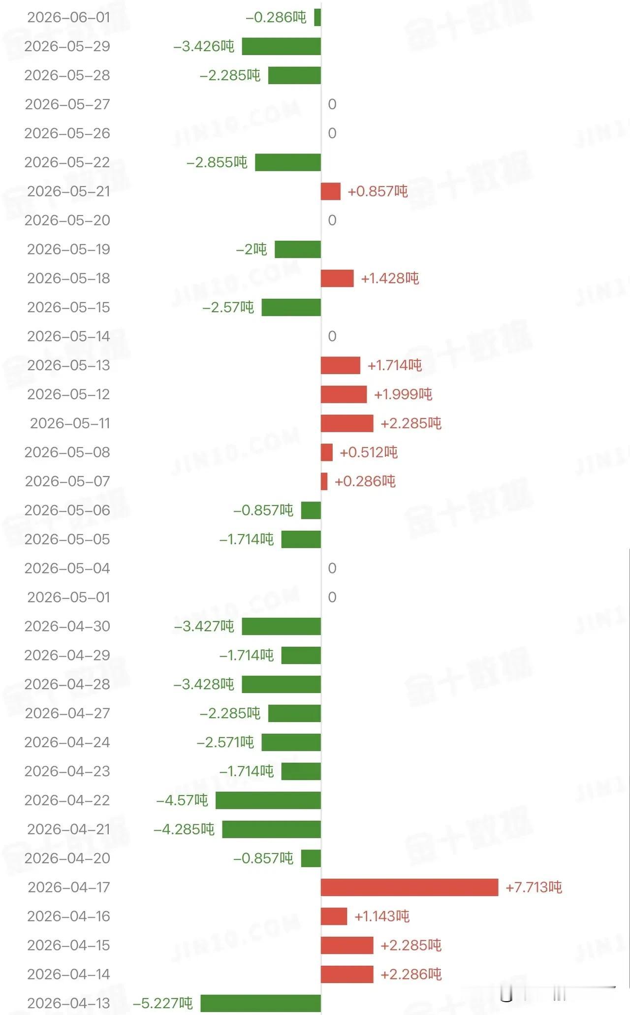 6月1日，美国最大的黄金ETF持仓量再次减少0.286吨，总持仓量为1028.8