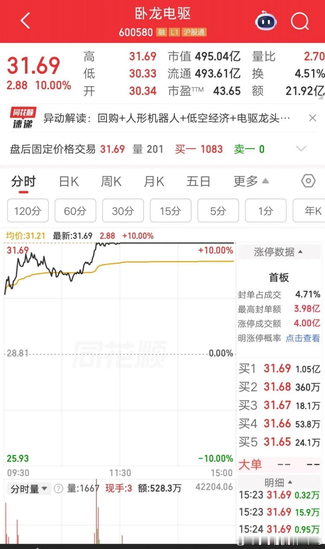 一位山东的股民，今天梭哈了卧龙电驱，成本价31元重仓近100万块。他看到宇树科技