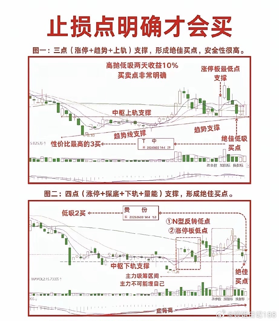 炒股先定止损位：看懂支撑，才是稳健交易的开端很多股民入市多年，亏损的根源从来不是