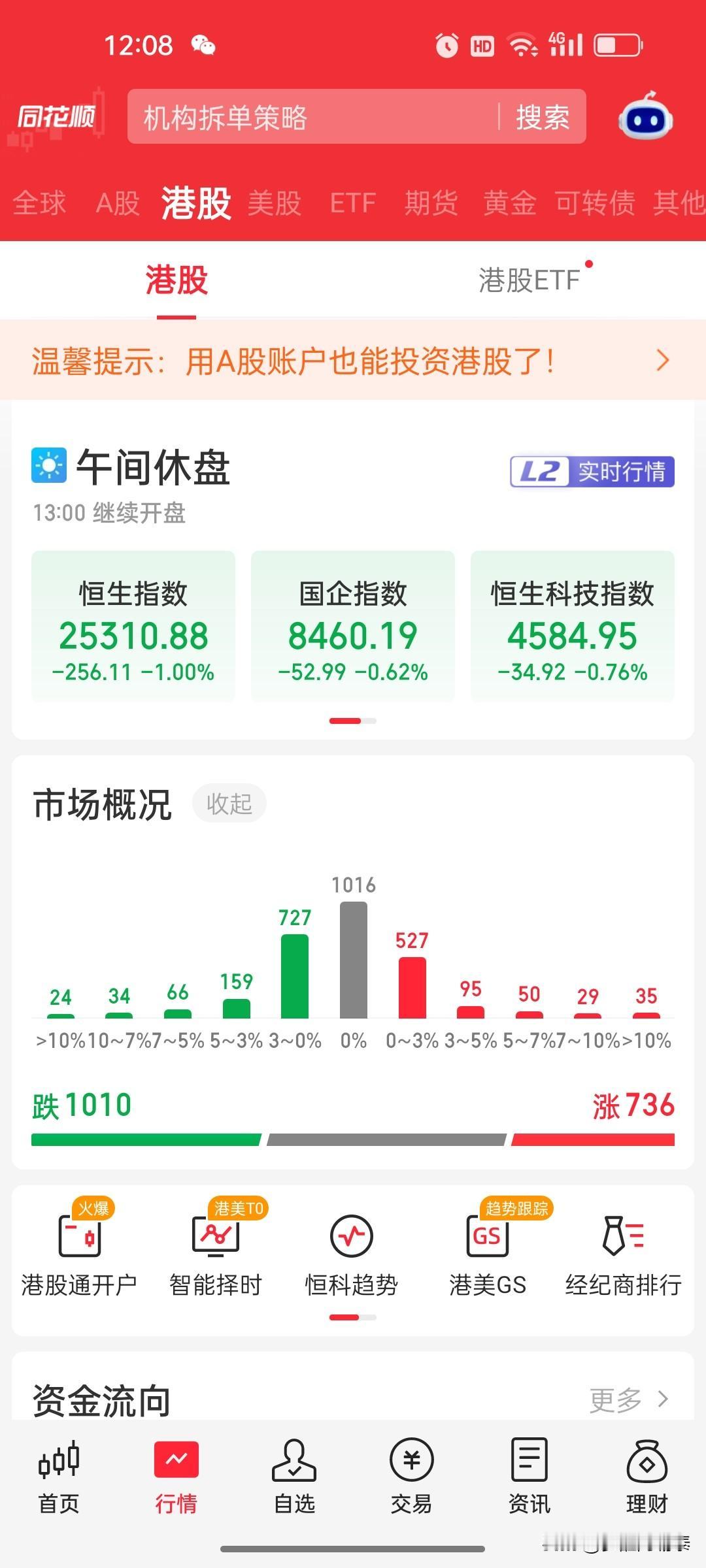 2026年9月1日 港股午盘复盘：恒生指数跌1.0%，海致科技集团逆势大涨14.