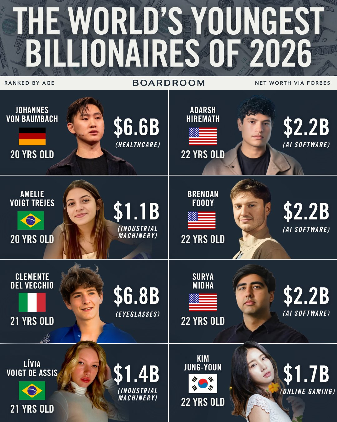 福布斯最新发布的全球亿万富豪榜上，共有创纪录的35位30岁以下人士上榜，其中包括
