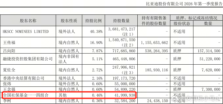 社保基金一季度持仓数据显示，比亚迪以44.2亿元持股市值登顶制造业持仓榜首，同期