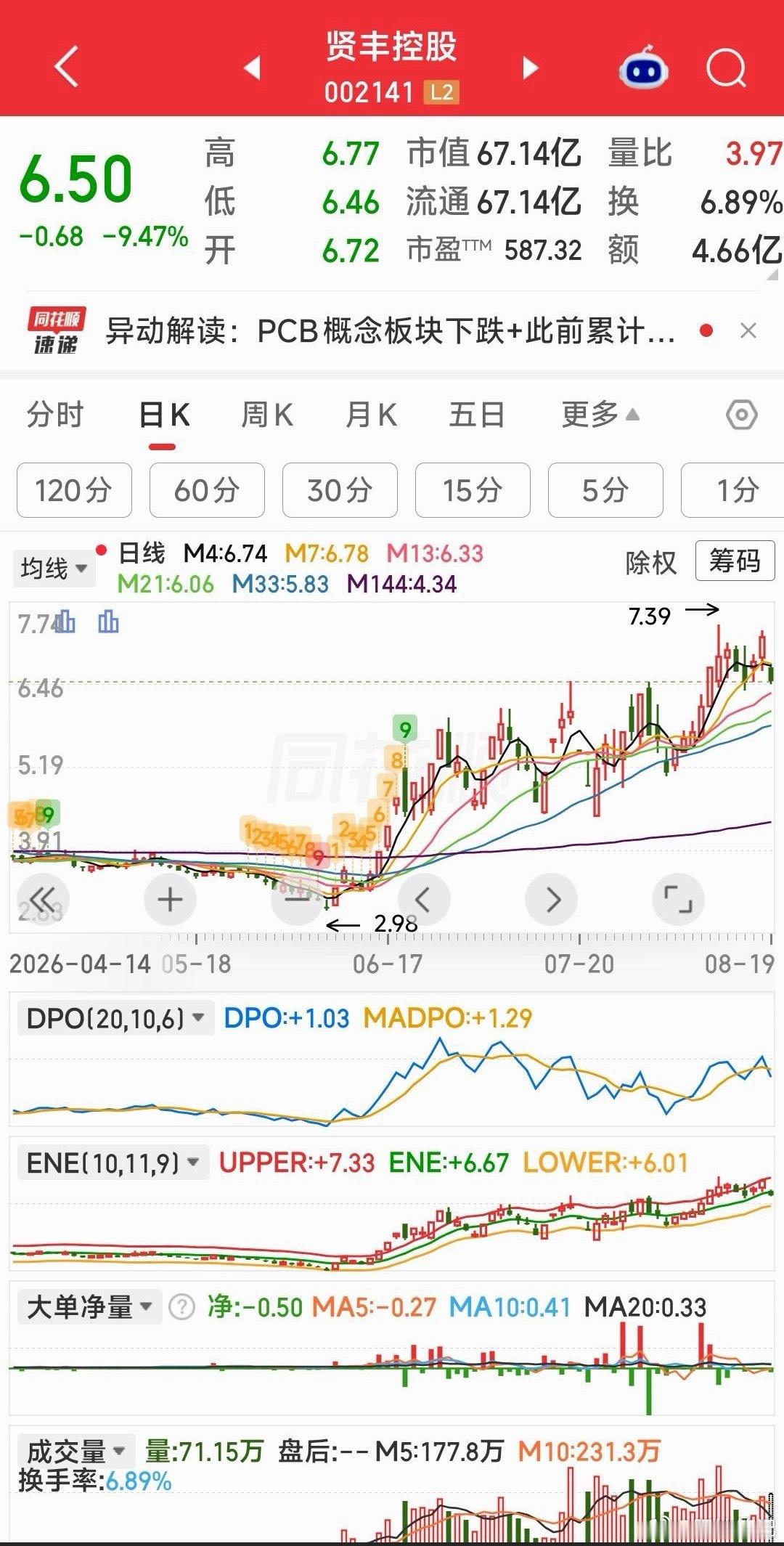 贤丰控股有点破位，暂出 