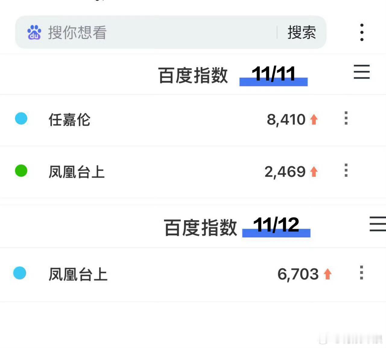 任嘉伦个人微指破亿，厉害，