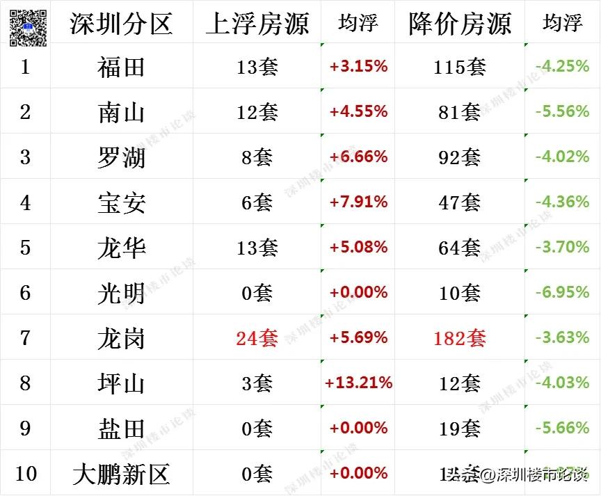 深圳全市楼市最新行情#深圳楼市最新行情#深圳楼市论谈#深圳全市调价房源#深圳楼市