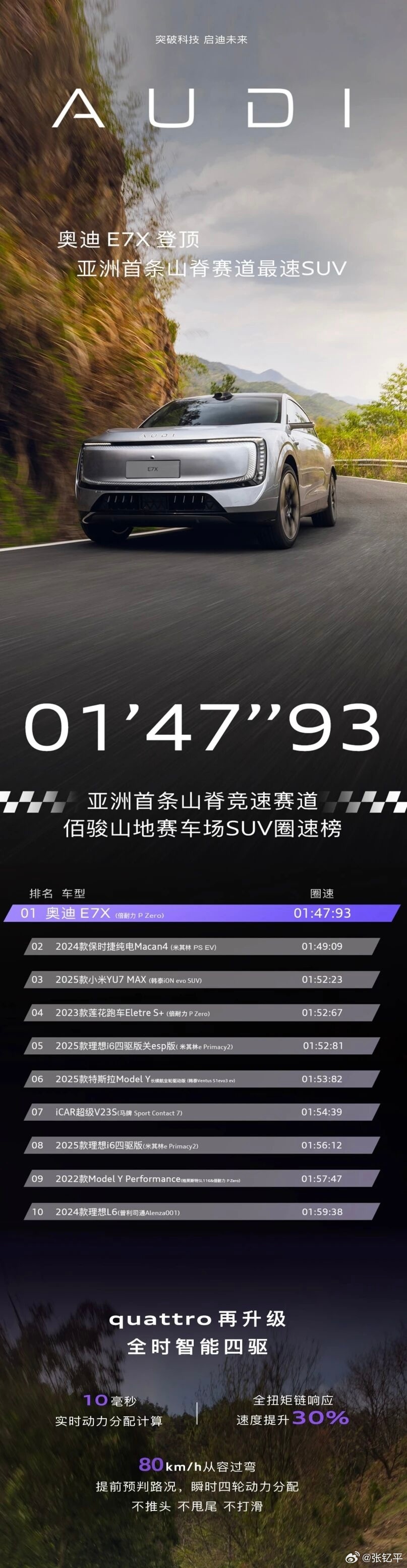 奥迪登顶亚洲山脊赛道最速SUV现在新车上市之前就刷题做测试已经形成潮流了，不管是