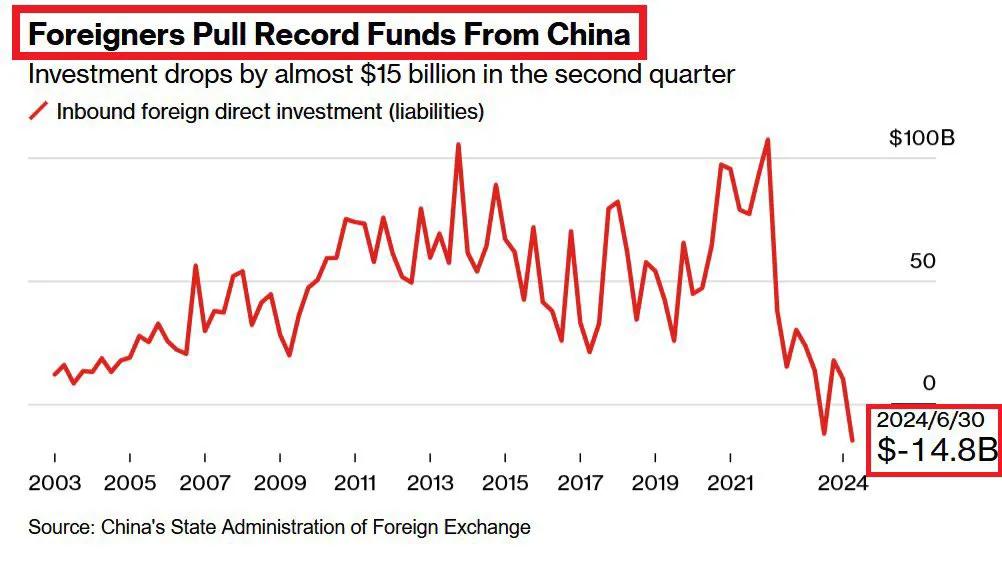 中国外商直接投资(FDI)连续3年下降。

1-8月实际使用外资818.0亿美元
