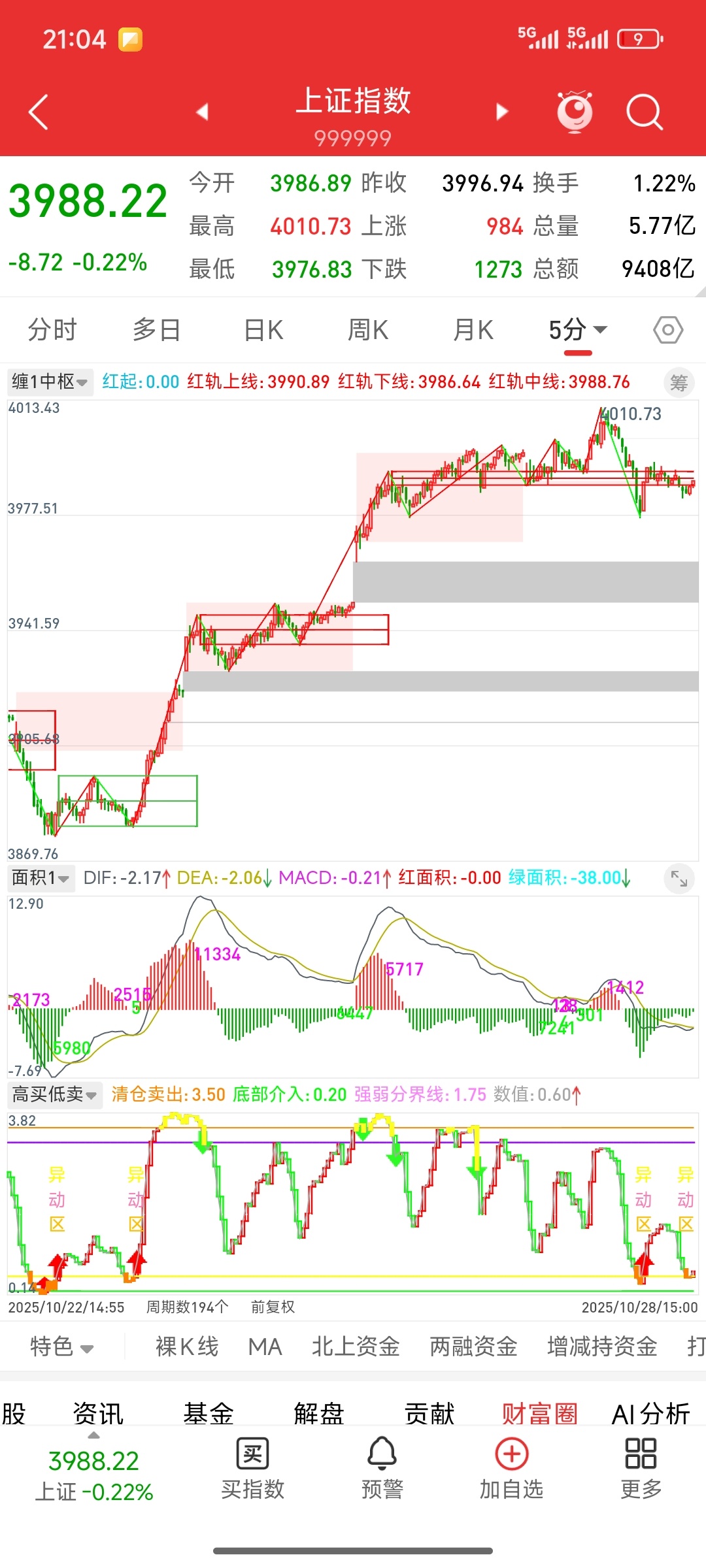 4000点作为一个重要的心理和技术关口，市场可能出现反复震荡和整固。部分投资者可