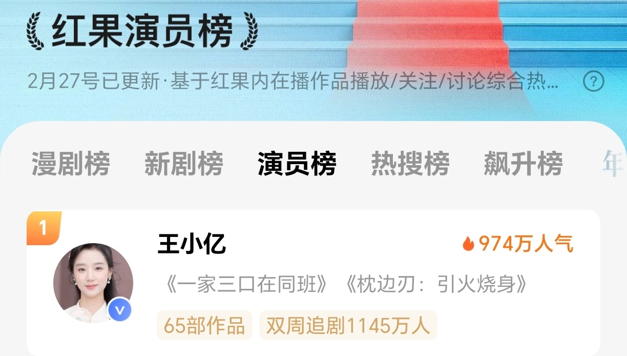 王小亿红果演员榜登顶，双周追剧1145万人，破千万