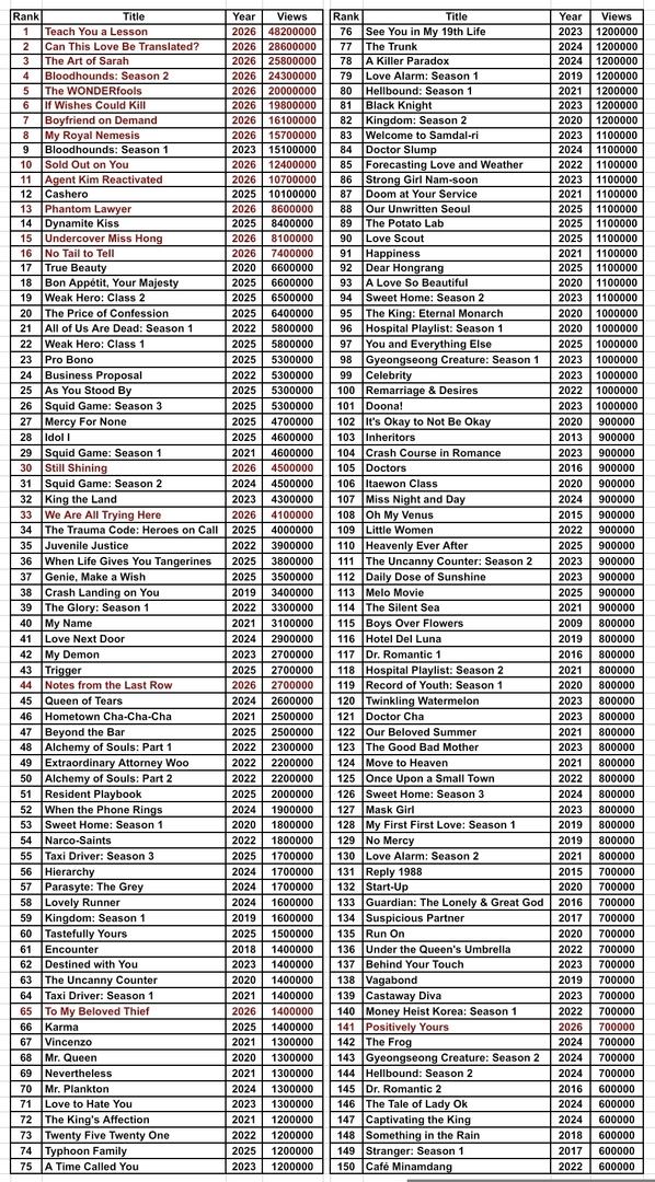 柳演锡 🐦：•kdm• Top 150 Most Watched Korean