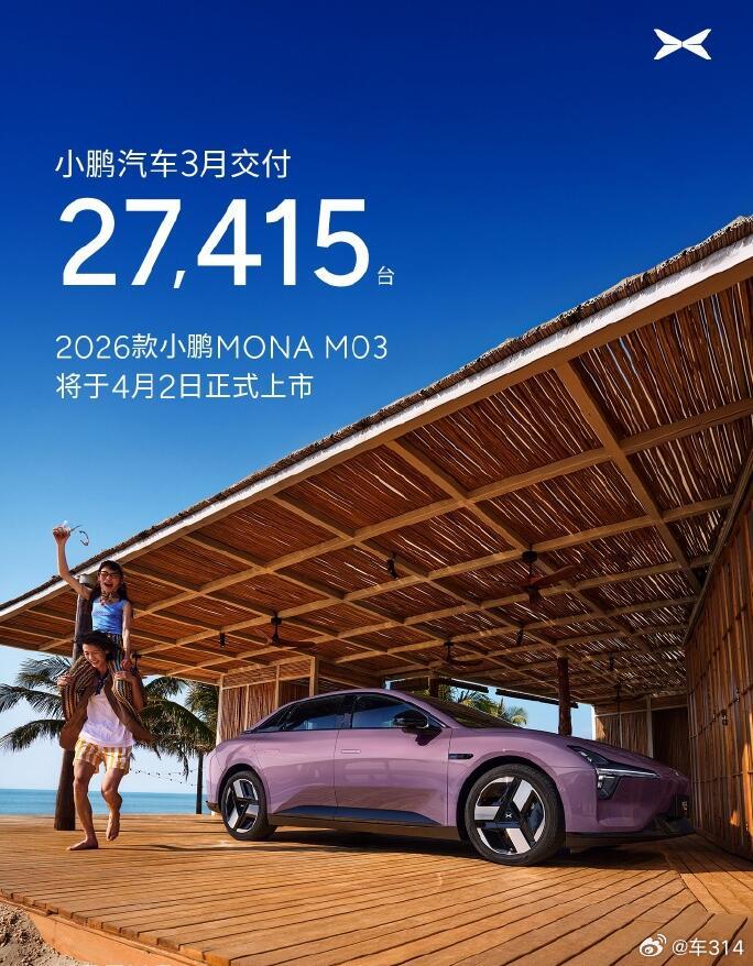 3月份，小鹏交付新车27415台，环比增长80%，其中小鹏X9交付3075台，同