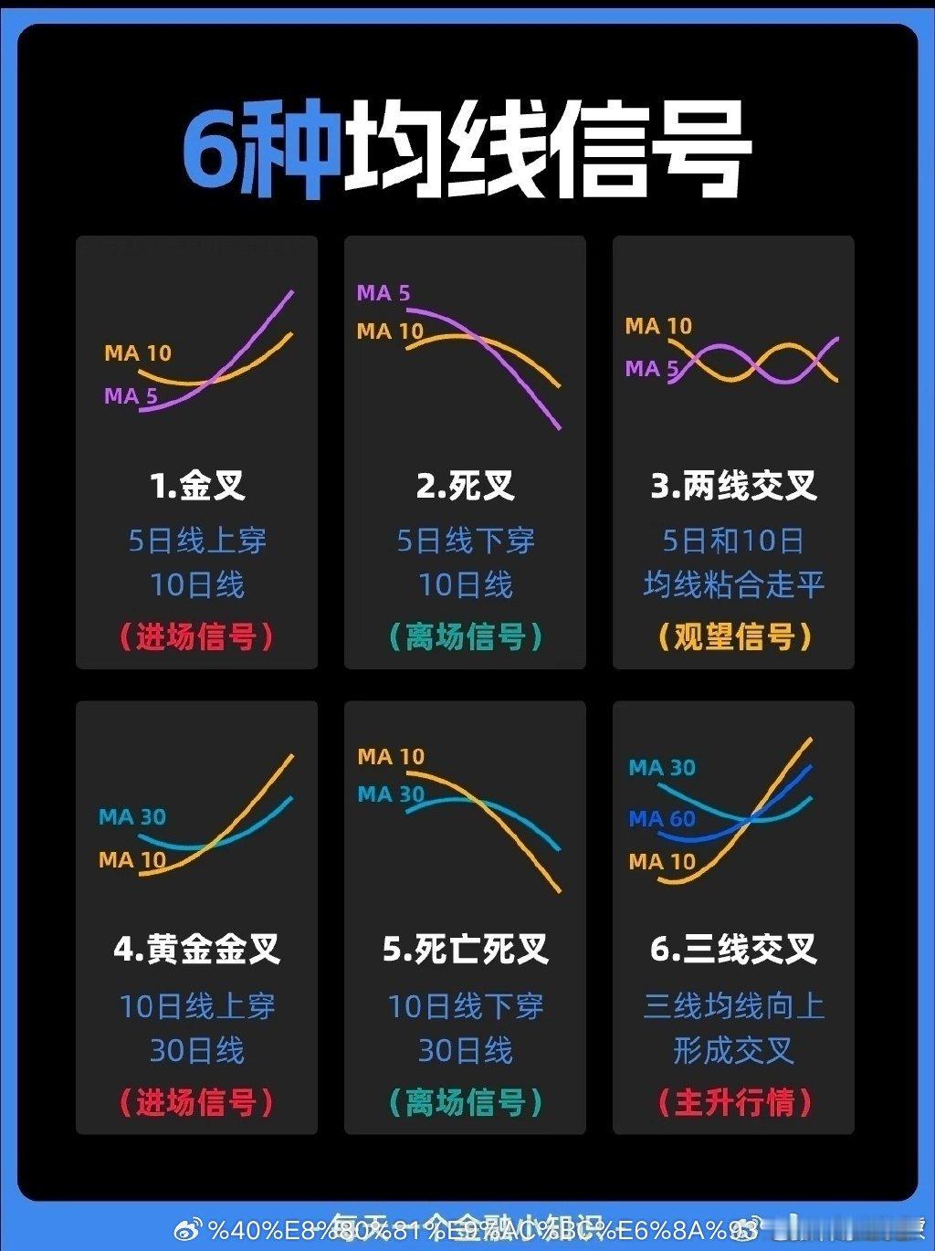 6种均线信号：何时进场和离场1)金叉&黄金金叉5上穿10、10上穿30都属于偏多
