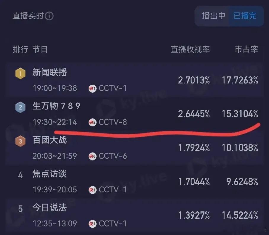 看数据《生万物》真的爆了，收视率2.64%，最高破3.2%，妹妹苏苏登上了热搜，