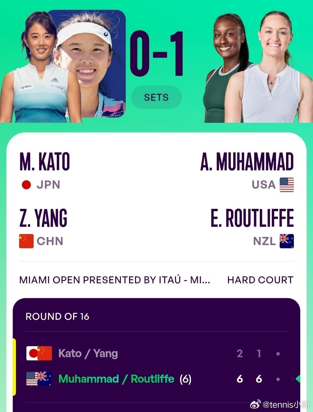 WTA1000迈阿密站🇺🇸女双第2轮杨钊煊🇨🇳/加藤未唯🇯🇵2-6/