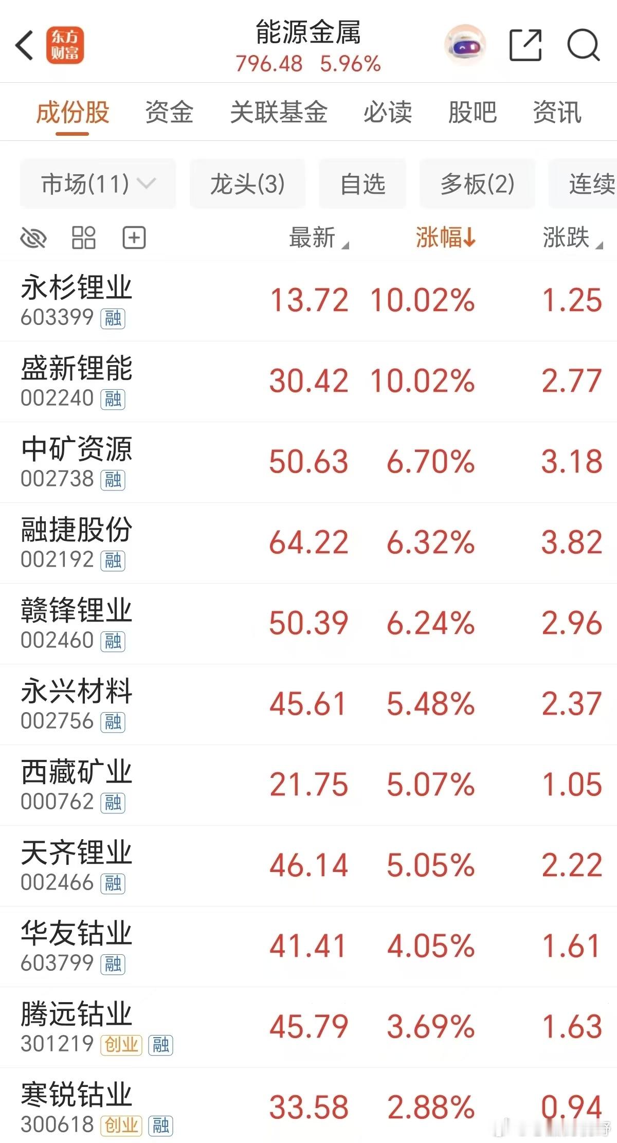 锂矿表现。 