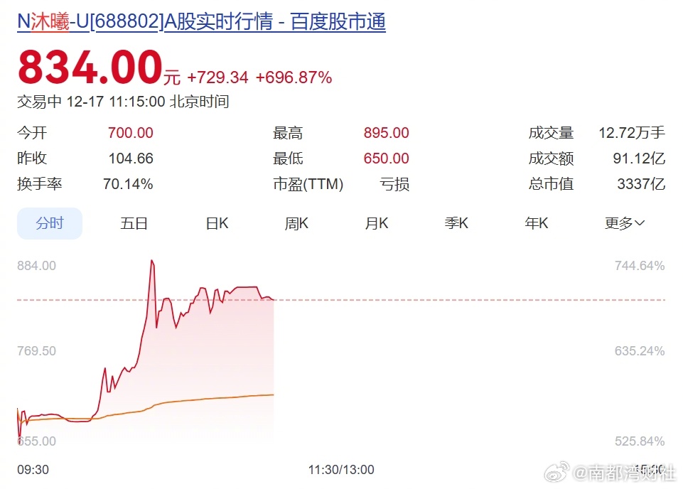 #沐曦股份中一签浮盈30万##沐曦股份超摩尔线程成A股最赚钱新股#【国产AI芯片